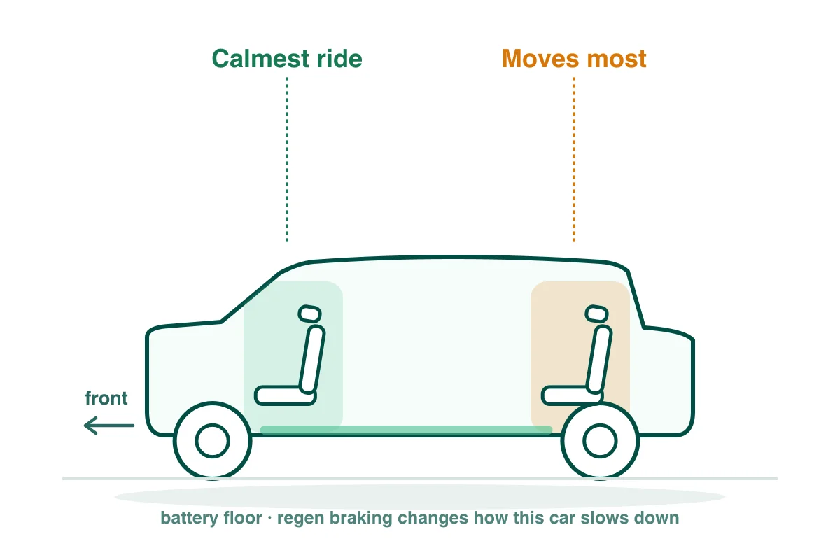 Seating cutaway of a hatchback like the BMW i3: front passenger seat highlighted as the calmest spot, rear bench shaded as the roughest