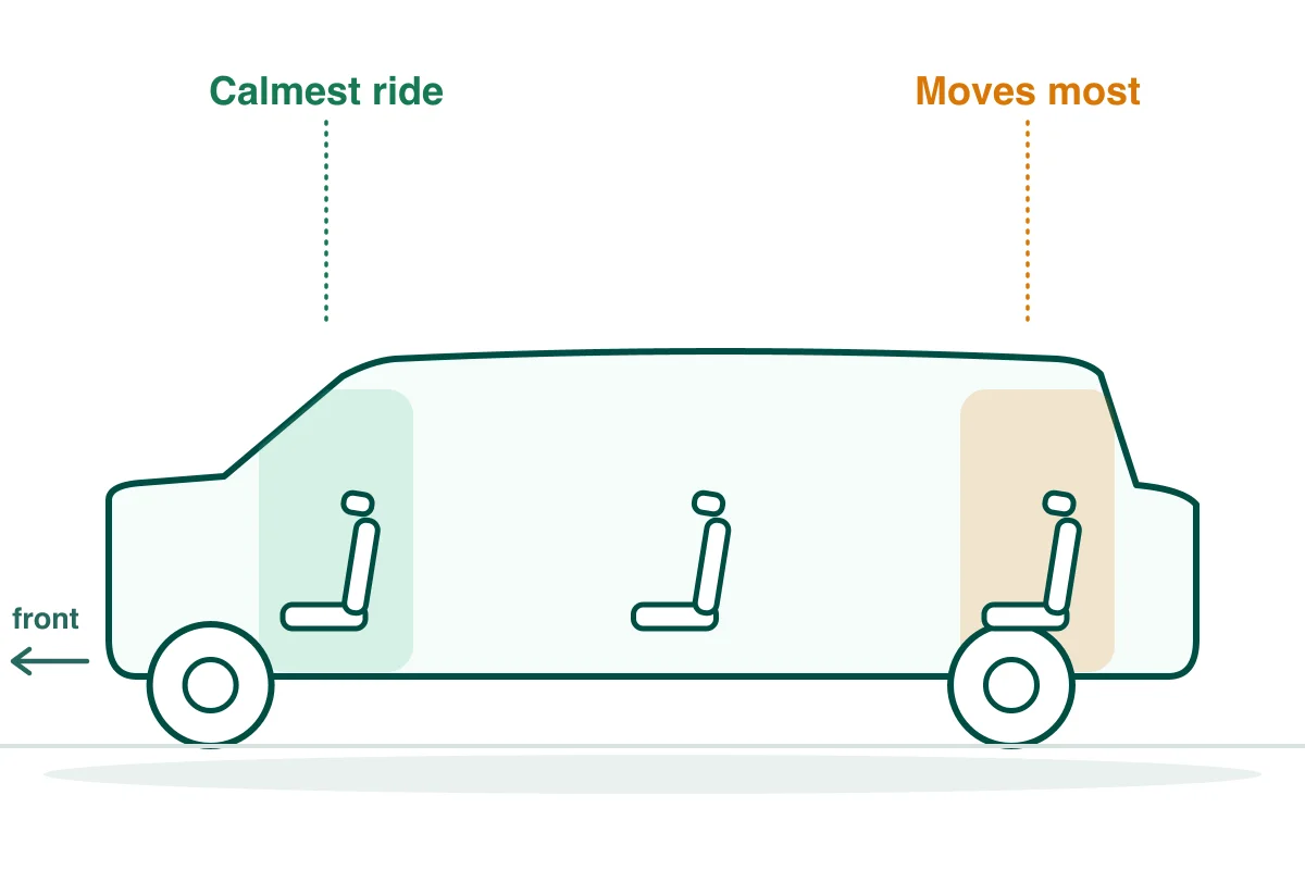 Seating cutaway of a minivan like the Chrysler Pacifica: front passenger seat highlighted as the calmest spot, third-row bench shaded as the roughest