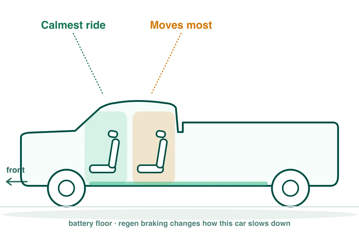 Seating cutaway of a full-size pickup like the Ford F-150: front passenger seat highlighted as the calmest spot, rear bench shaded as the roughest