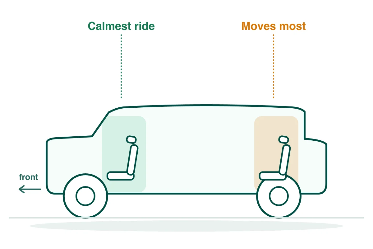 Seating cutaway of a off-road suv like the Jeep Wrangler: front passenger seat highlighted as the calmest spot, rear bench shaded as the roughest