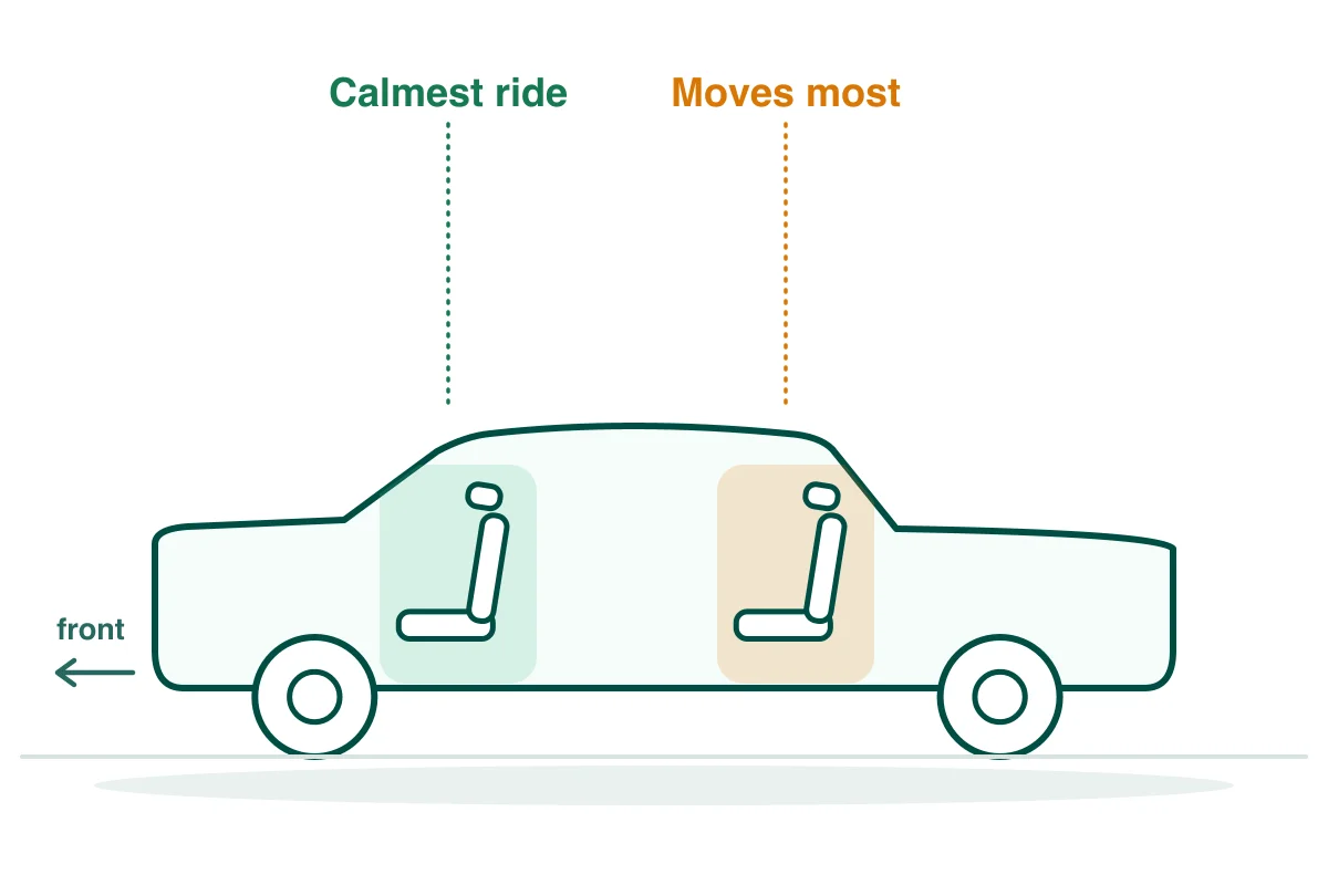 Seating cutaway of a sedan like the Lexus ES 350: front passenger seat highlighted as the calmest spot, rear bench shaded as the roughest