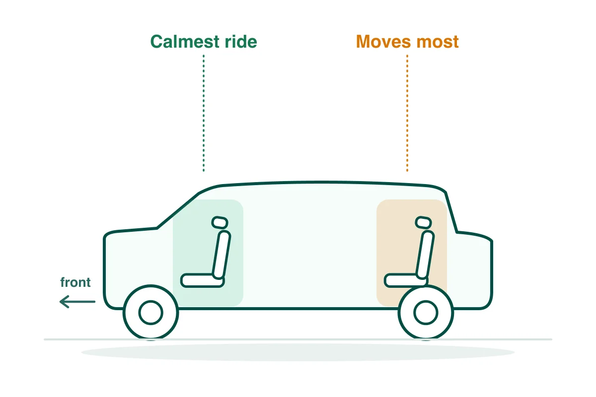 Seating cutaway of a hatchback like the MINI Cooper: front passenger seat highlighted as the calmest spot, rear bench shaded as the roughest