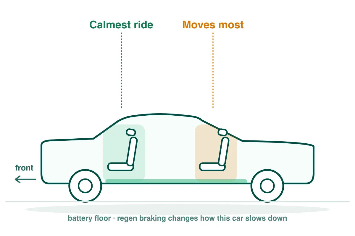 Seating cutaway of a sedan / fastback like the Polestar Polestar 2: front passenger seat highlighted as the calmest spot, rear bench shaded as the roughest