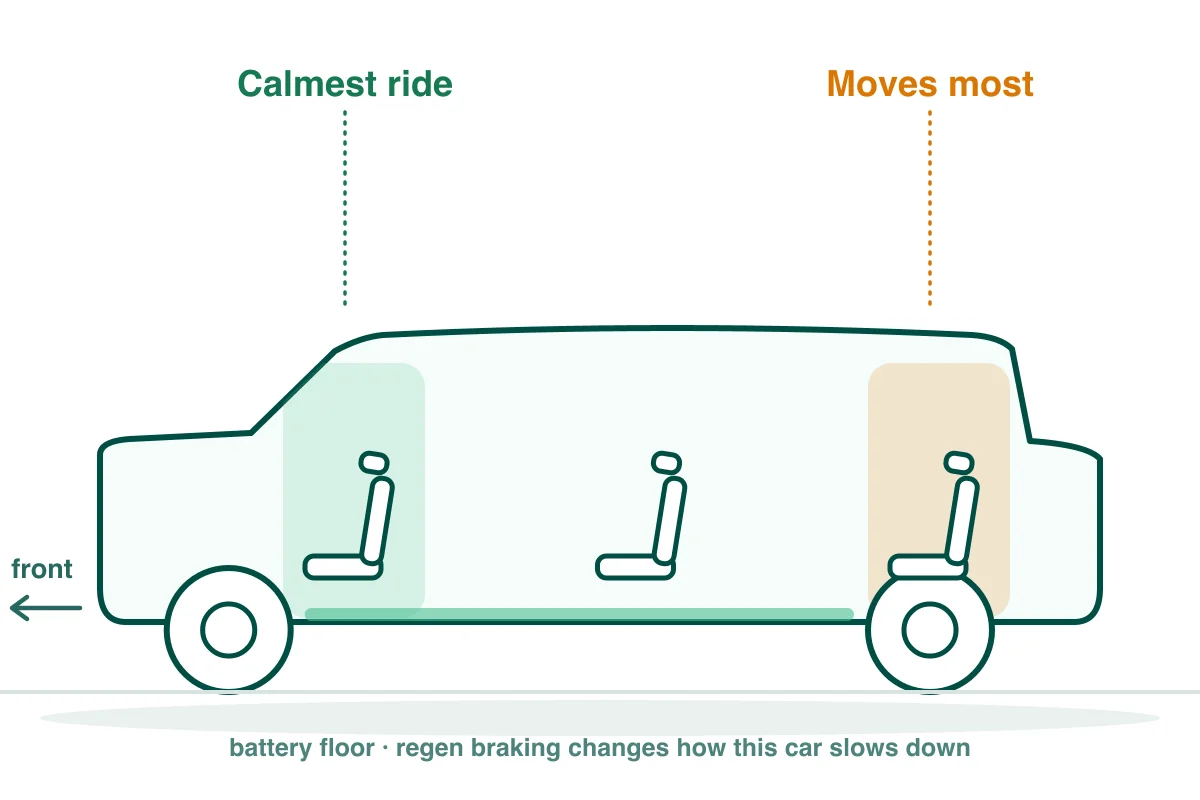 Seating cutaway of a 3-row suv like the Rivian R1S: front passenger seat highlighted as the calmest spot, third-row bench shaded as the roughest