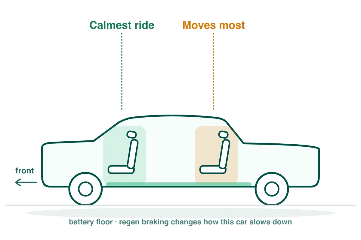 Seating cutaway of a sedan like the Tesla Model S: front passenger seat highlighted as the calmest spot, rear bench shaded as the roughest