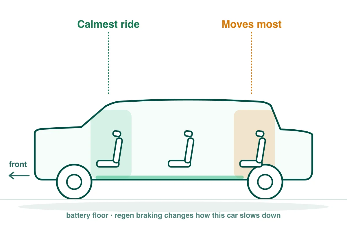 Seating cutaway of a suv like the Tesla Model X: front passenger seat highlighted as the calmest spot, rear bench shaded as the roughest