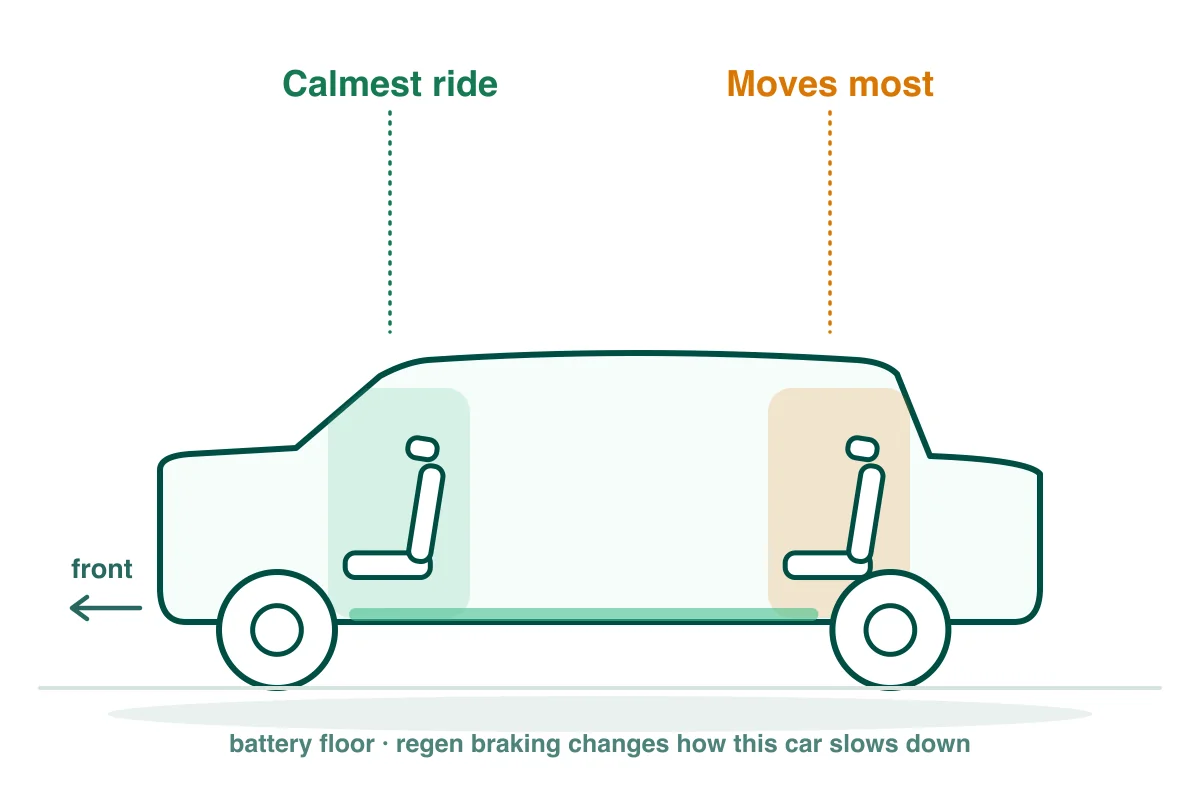 Seating cutaway of a compact suv like the Volkswagen ID.4: front passenger seat highlighted as the calmest spot, rear bench shaded as the roughest