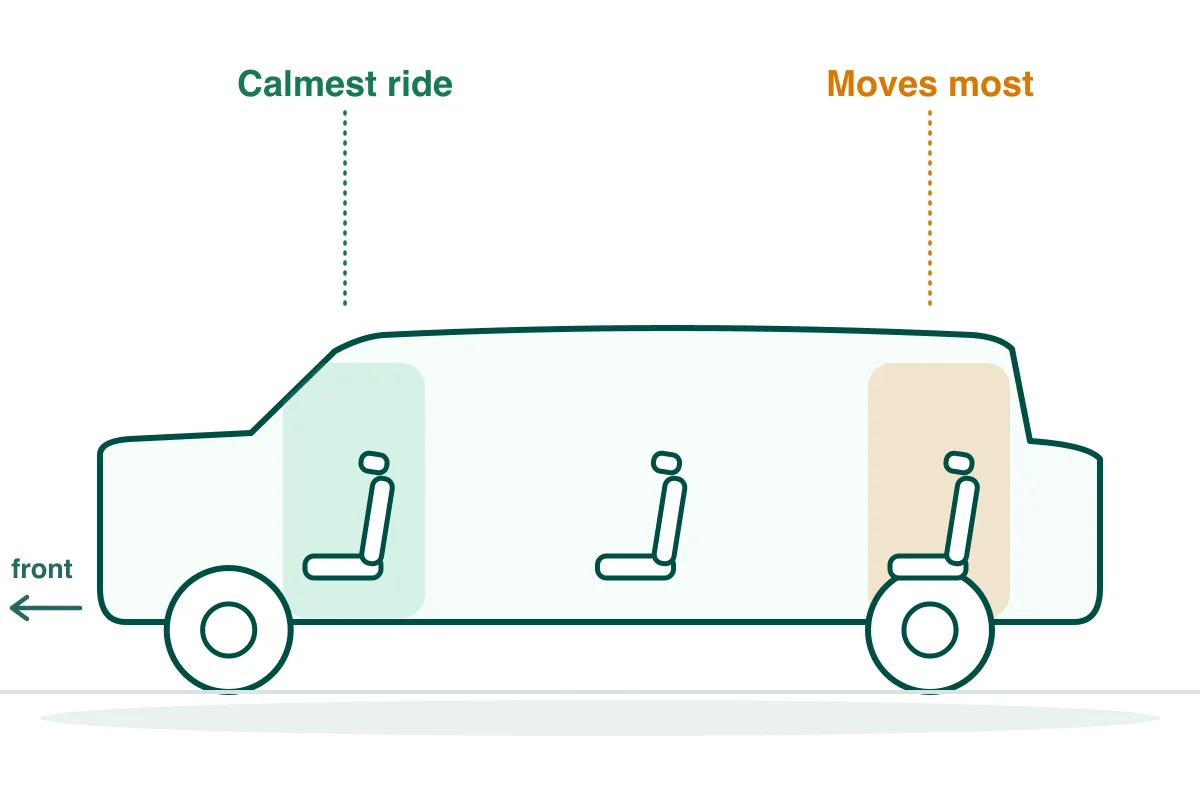 Seating cutaway of a 3-row suv like the Volvo XC90: front passenger seat highlighted as the calmest spot, third-row bench shaded as the roughest