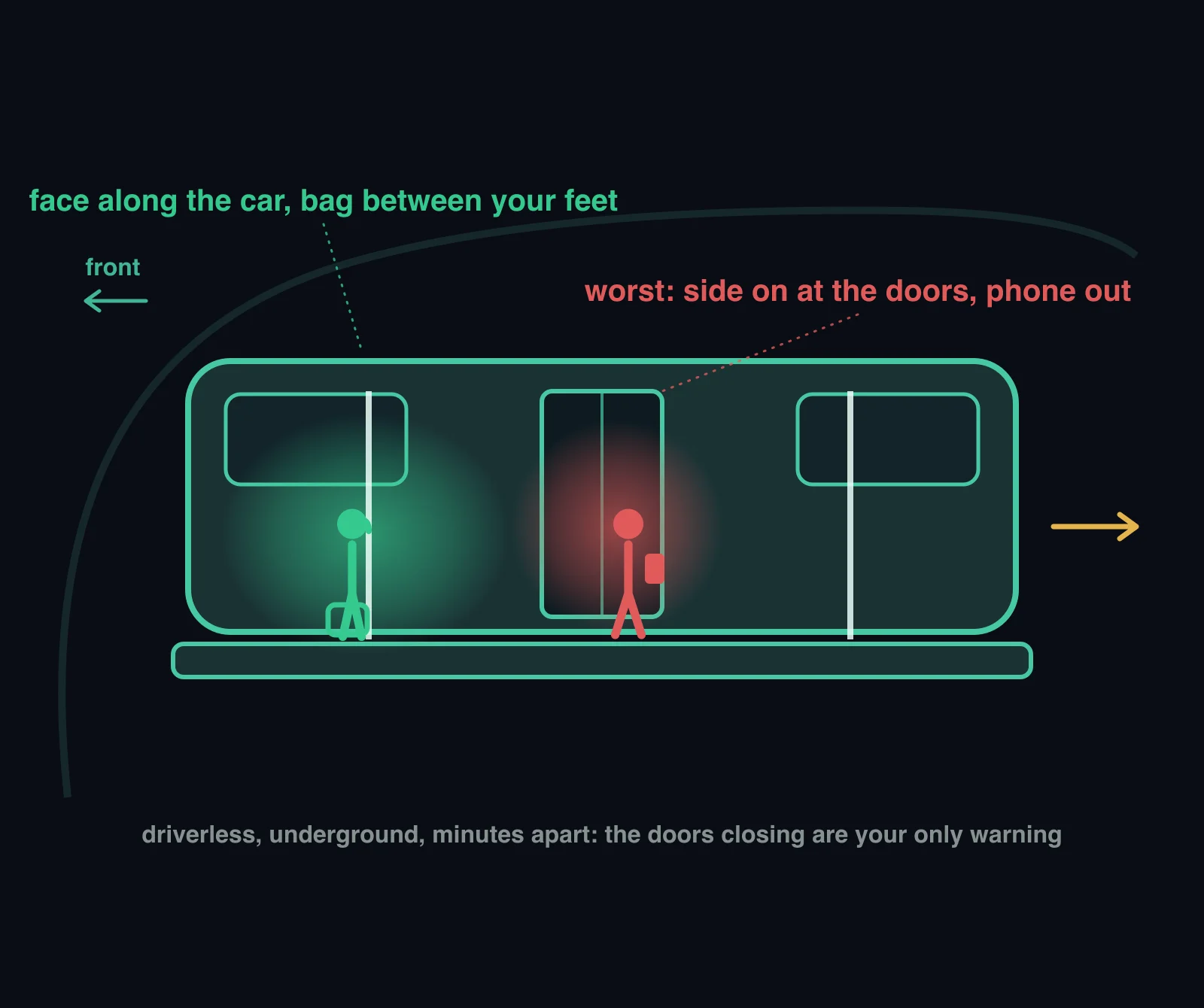 Diagram of a driverless airport people mover car with a green zone for standing aligned with the direction of travel at the center and red zones for standing side on at the doors