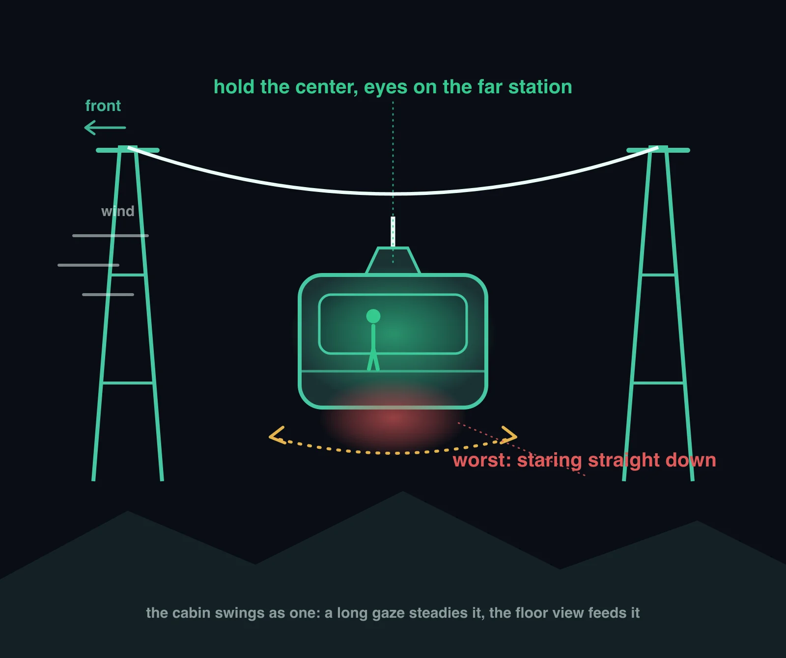 Diagram of an aerial cable car cabin hanging from its cable between two towers, with a green stable zone at the center of the cabin and red zones for looking straight down or riding backward