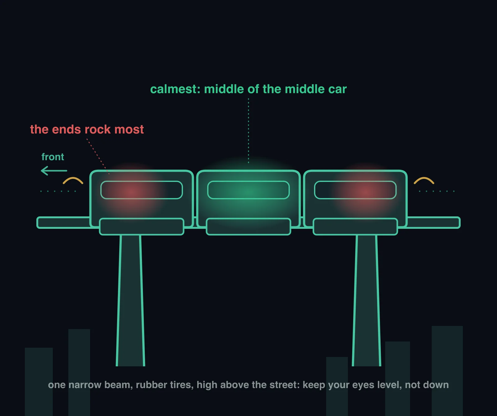 Diagram of a monorail train on an elevated beam with motion sickness zones: green center of the middle car, red rear car and backward-facing seats