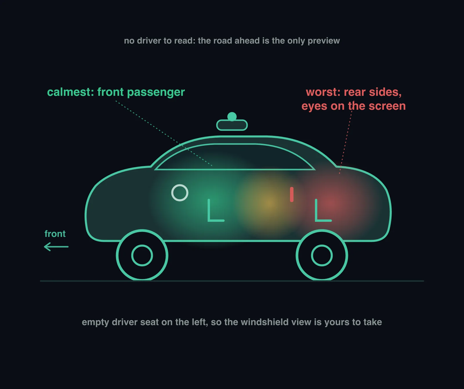Diagram of a driverless robotaxi with motion sickness zones: green low-risk front passenger seat, yellow caution rear middle seat, red high-risk rear side seats next to the screens
