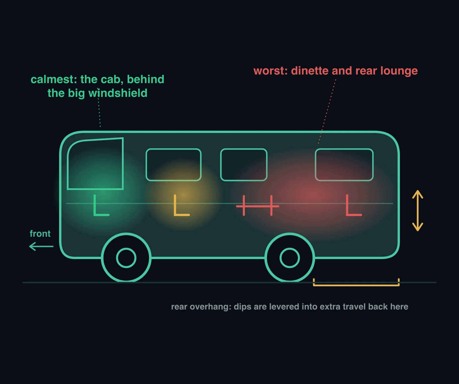 Diagram of a motorhome with motion sickness zones: green cab seats at the windshield, yellow caution forward-facing seats behind the cab, red sideways dinette and rear lounge over the rear overhang