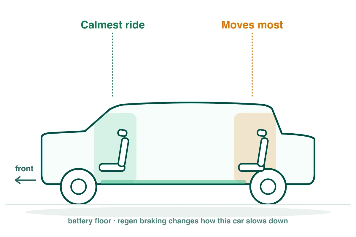 Seating cutaway of a suv like the BMW iX: front passenger seat highlighted as the calmest spot, rear bench shaded as the roughest