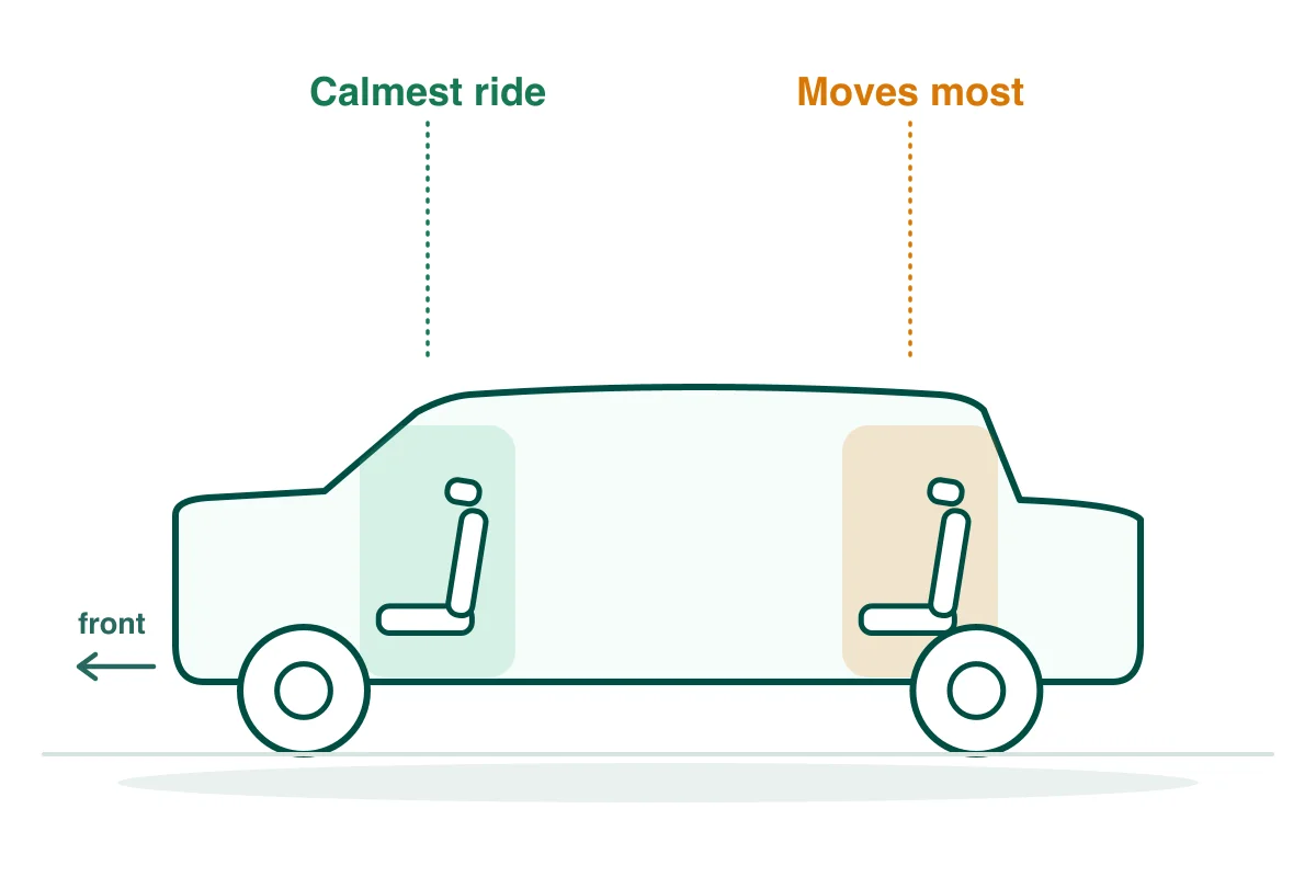 Seating cutaway of a compact suv like the Mazda CX-5: front passenger seat highlighted as the calmest spot, rear bench shaded as the roughest