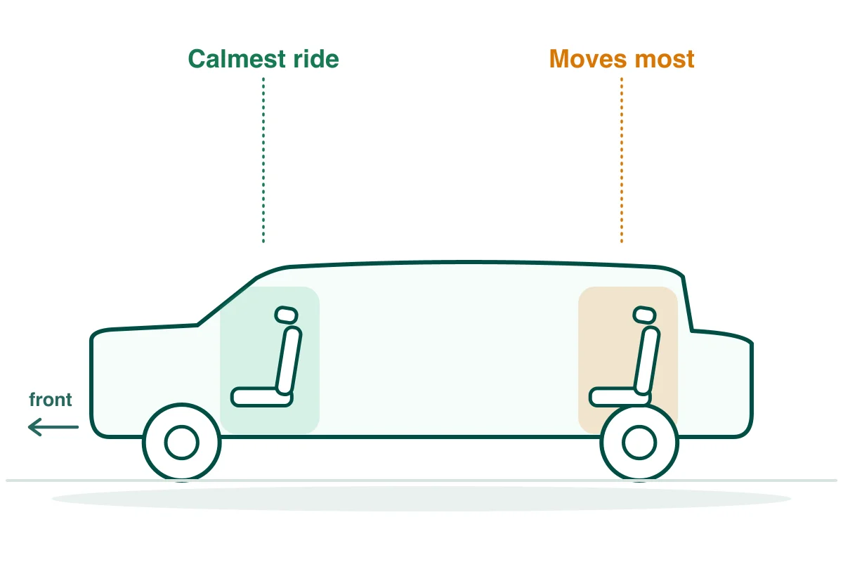 Seating cutaway of a wagon / crossover like the Subaru Outback: front passenger seat highlighted as the calmest spot, rear bench shaded as the roughest