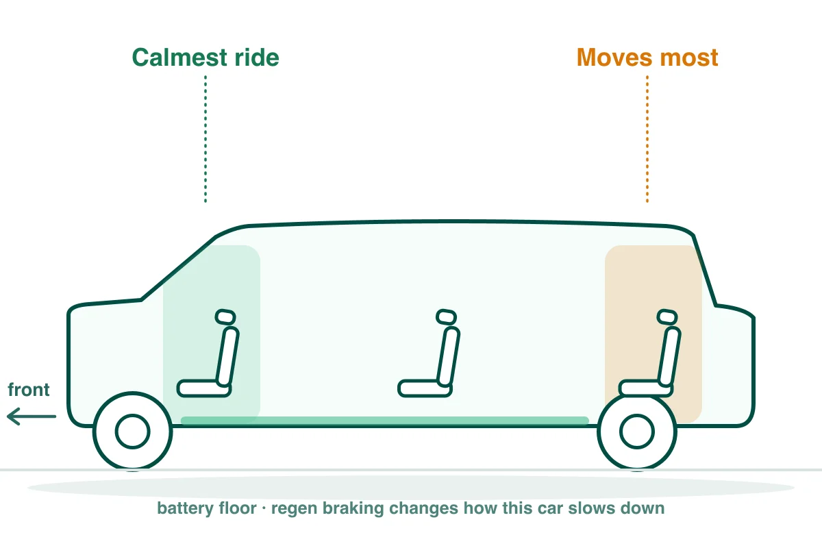 Seating cutaway of a minivan like the Toyota Sienna: front passenger seat highlighted as the calmest spot, third-row bench shaded as the roughest