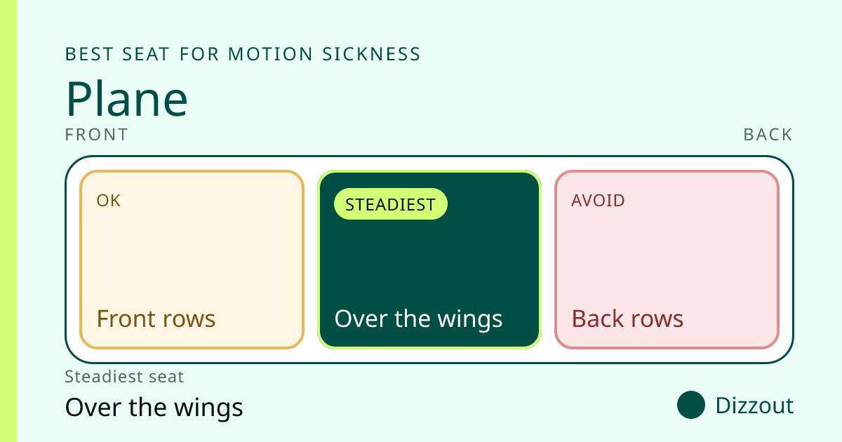Plane seat map for motion sickness. Steadiest seat: Over the wings, highlighted as best. Zones front to back: Front rows (OK), Over the wings (Best), Back rows (Avoid).