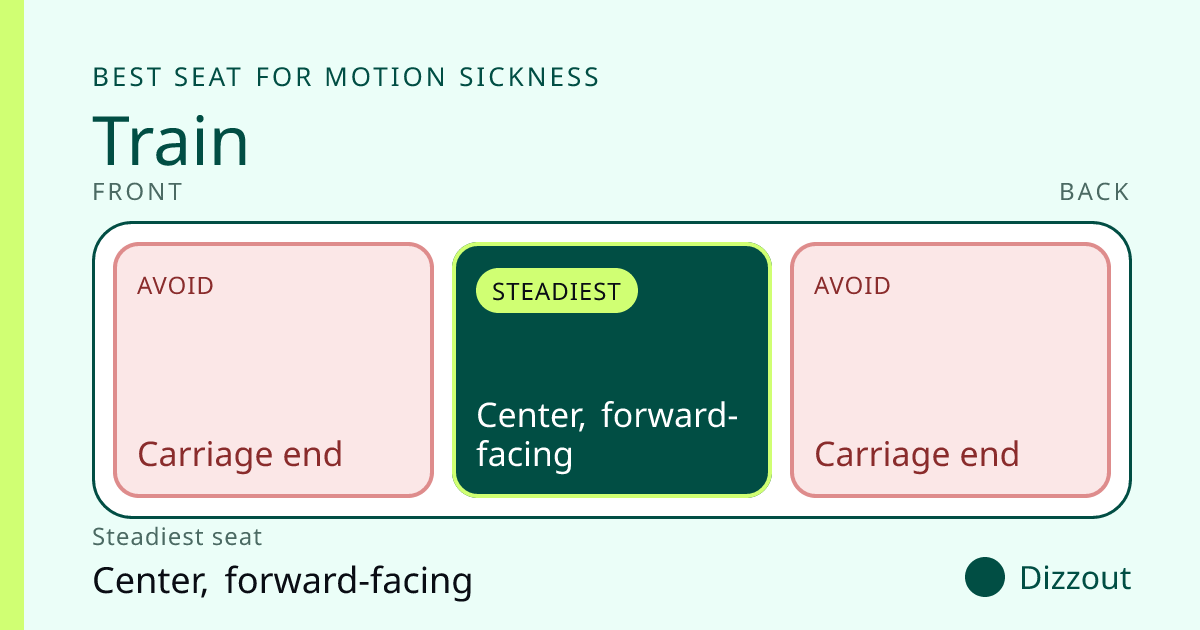 Train seat map for motion sickness. Steadiest seat: Center, forward-facing, highlighted as best. Zones front to back: Carriage end (Avoid), Center, forward-facing (Best), Carriage end (Avoid).
