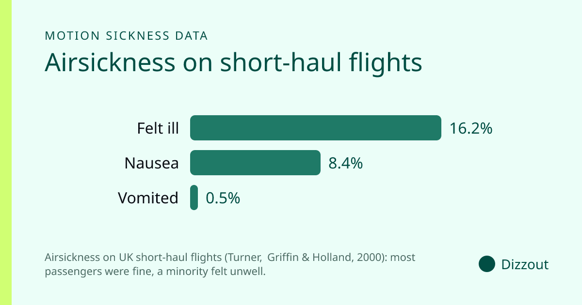 Airsickness on UK short-haul flights (Turner, Griffin & Holland, 2000): most passengers were fine, a minority felt unwell. Values: Felt ill 16.2%, Nausea 8.4%, Vomited 0.5%.