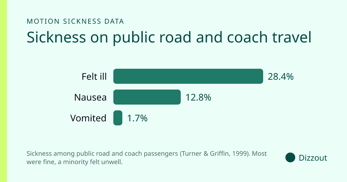 Sickness among public road and coach passengers (Turner & Griffin, 1999). Most were fine, a minority felt unwell. Values: Felt ill 28.4%, Nausea 12.8%, Vomited 1.7%.