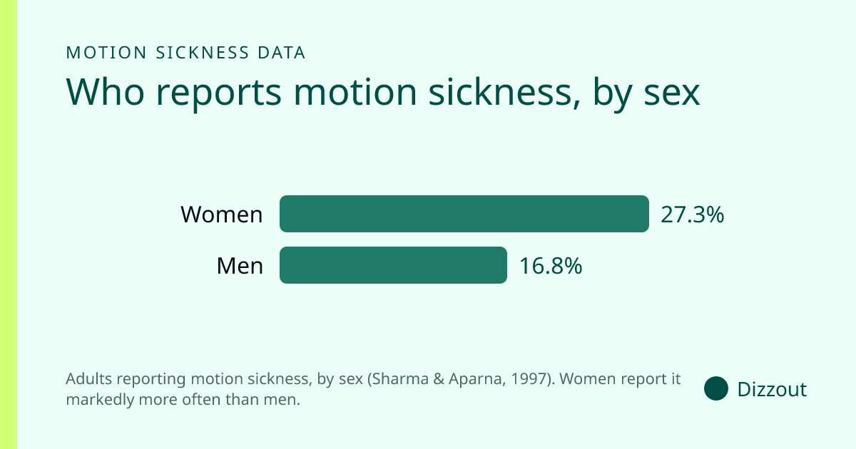 Adults reporting motion sickness, by sex (Sharma & Aparna, 1997). Women report it markedly more often than men. Values: Women 27.3%, Men 16.8%.