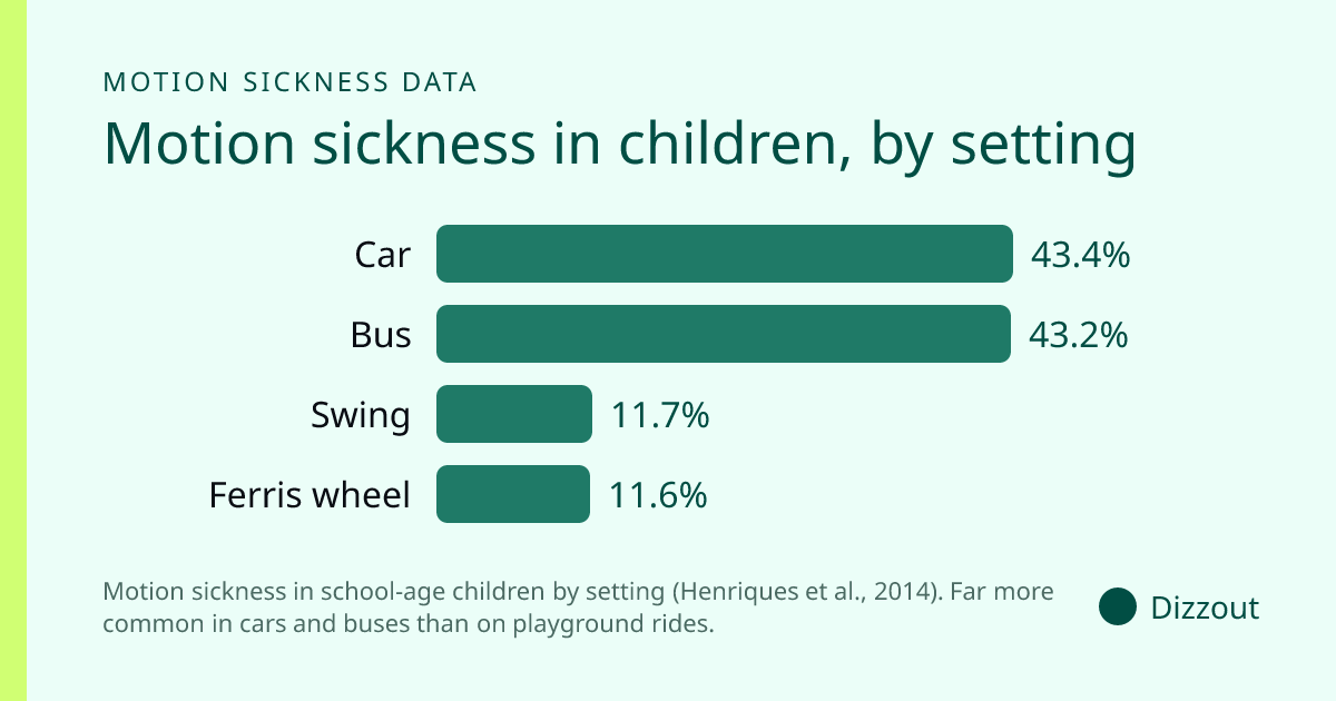 Motion sickness in school-age children by setting (Henriques et al., 2014). Far more common in cars and buses than on playground rides. Values: Car 43.4%, Bus 43.2%, Swing 11.7%, Ferris wheel 11.6%.
