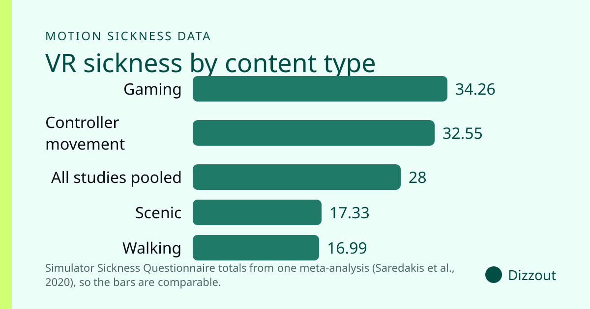 Simulator Sickness Questionnaire totals from one meta-analysis (Saredakis et al., 2020), so the bars are comparable. Values: Gaming 34.26, Controller movement 32.55, All studies pooled 28, Scenic 17.33, Walking 16.99.