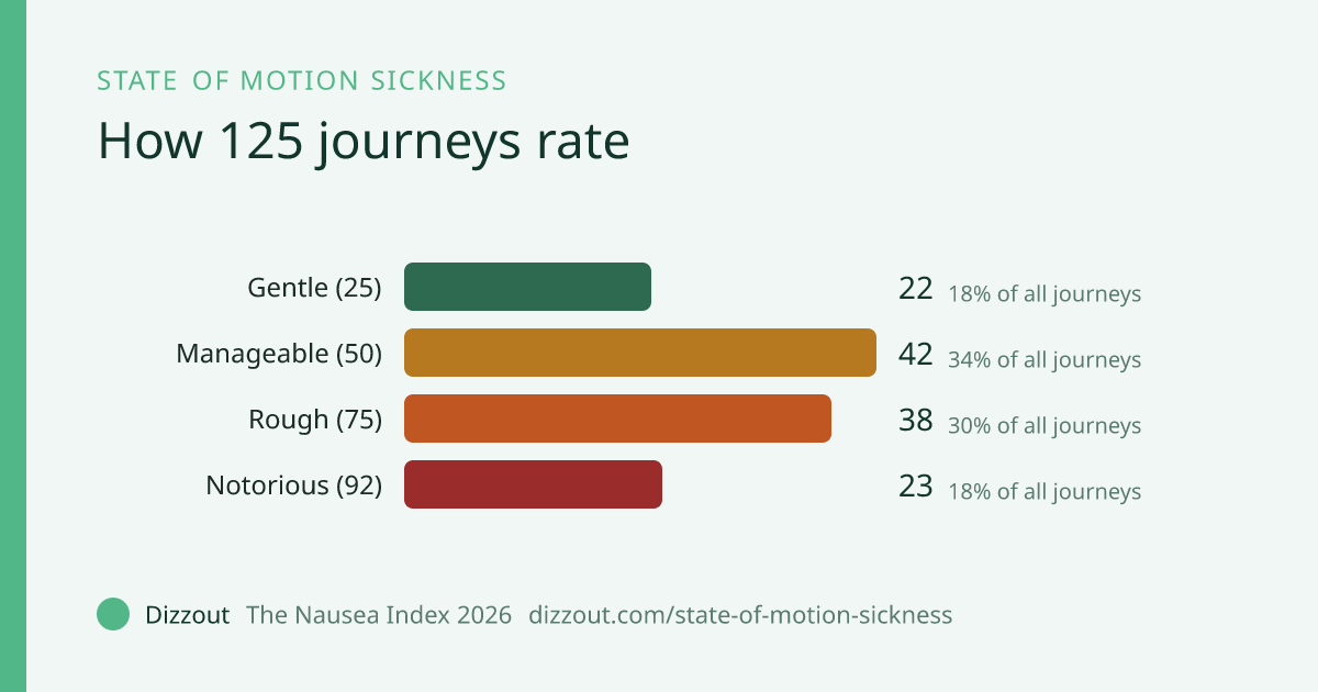 Bar chart of how 125 journeys split across four risk bands: Gentle 22, Manageable 42, Rough 38, Notorious 23. From the Dizzout Nausea Index 2026.