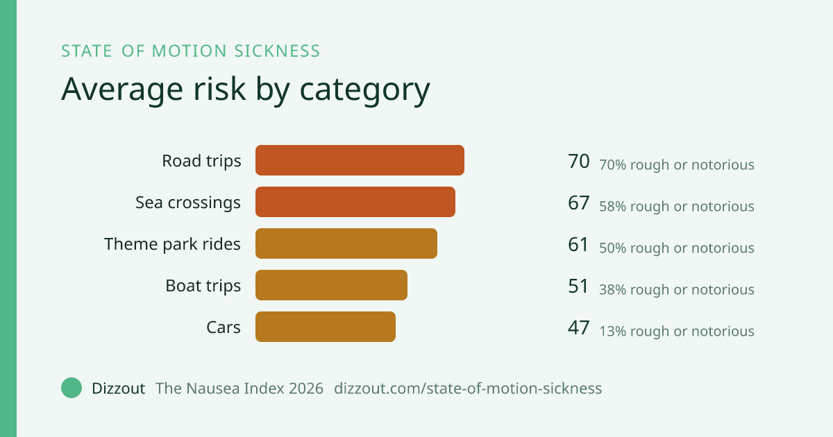 Bar chart of average motion-sickness risk score by category, roughest first: Road trips 70, Sea crossings 67, Theme park rides 61, Boat trips 51, Cars 47. From the Dizzout Nausea Index 2026.